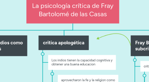 Mind Map: La psicología crítica de Fray Bartolomé de las Casas