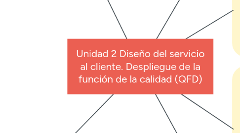 Mind Map: Unidad 2 Diseño del servicio al cliente. Despliegue de la función de la calidad (QFD)