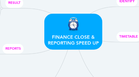 Mind Map: FINANCE CLOSE & REPORTING SPEED UP