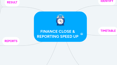 Mind Map: FINANCE CLOSE & REPORTING SPEED UP