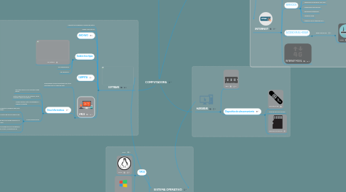 Mind Map: COMPUTADORA