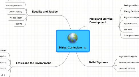 Mind Map: Ethical Curriculum