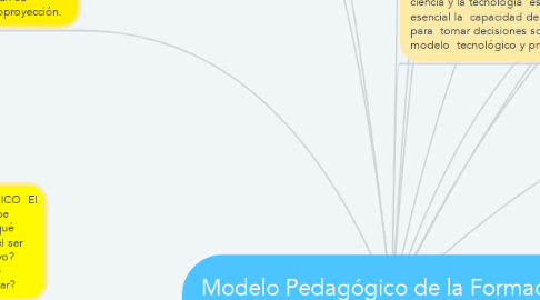 Mind Map: Modelo Pedagógico de la Formación  Profesional Integral del SENA