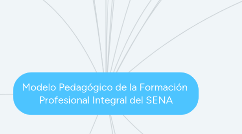 Mind Map: Modelo Pedagógico de la Formación  Profesional Integral del SENA