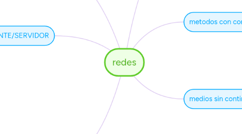 Mind Map: redes