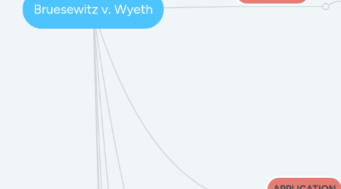 Mind Map: Bruesewitz v. Wyeth