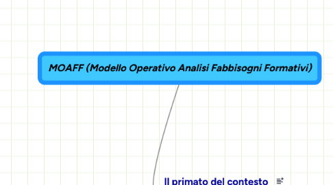 Mind Map: MOAFF (Modello Operativo Analisi Fabbisogni Formativi)