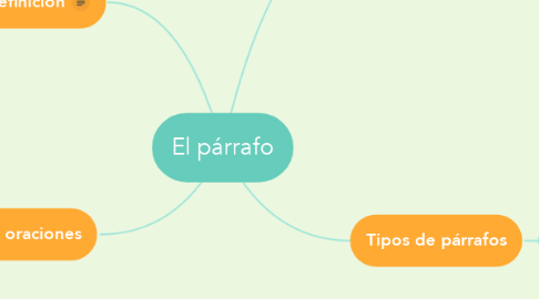 Mind Map: El párrafo