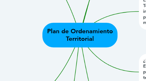 Mind Map: Plan de Ordenamiento Territorial