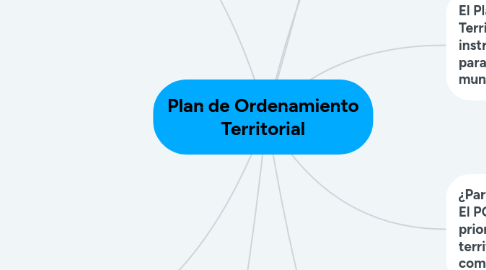 Mind Map: Plan de Ordenamiento Territorial