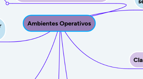 Mind Map: Ambientes Operativos