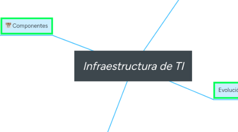 Mind Map: Infraestructura de TI
