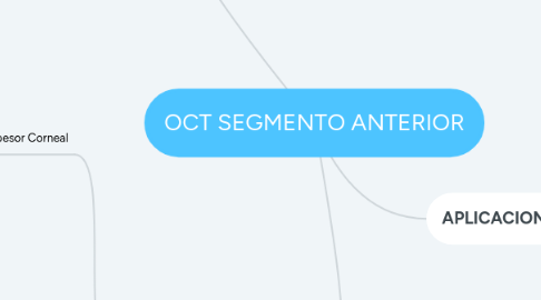 Mind Map: OCT SEGMENTO ANTERIOR