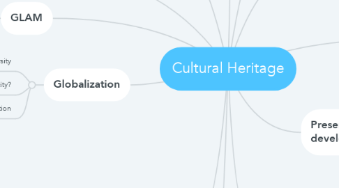 Mind Map: Cultural Heritage