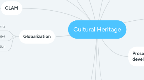 Mind Map: Cultural Heritage