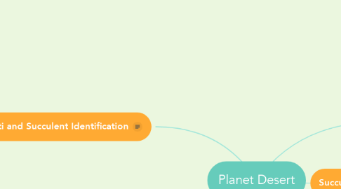 Mind Map: Planet Desert