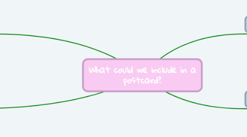 Mind Map: What could we include in a postcard?