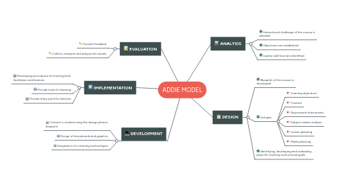 Mind Map: ADDIE MODEL