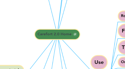 Mind Map: Carefort 2.0 Home
