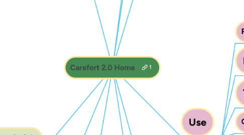 Mind Map: Carefort 2.0 Home