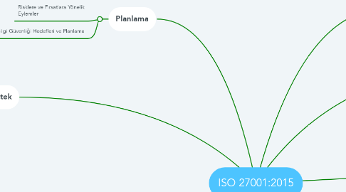 Mind Map: ISO 27001:2015