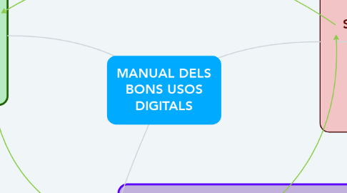 Mind Map: MANUAL DELS BONS USOS DIGITALS