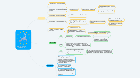 Mind Map: CRONOLOGIA CREACIÓ UE