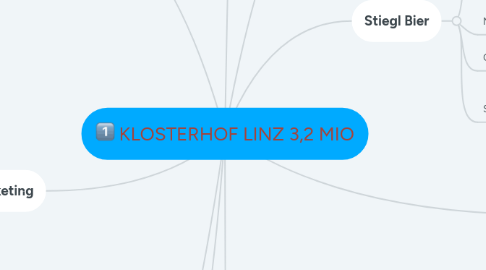 Mind Map: KLOSTERHOF LINZ 3,2 MIO