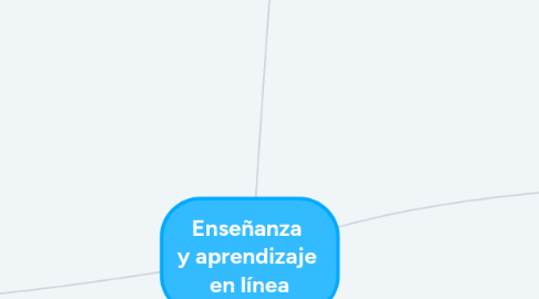 Mind Map: Enseñanza y aprendizaje en línea