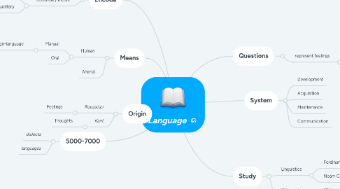 Mind Map: Language