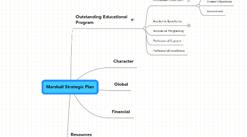 Mind Map: Marshall Strategic Plan