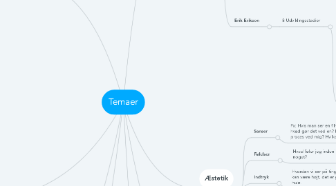 Mind Map: Temaer