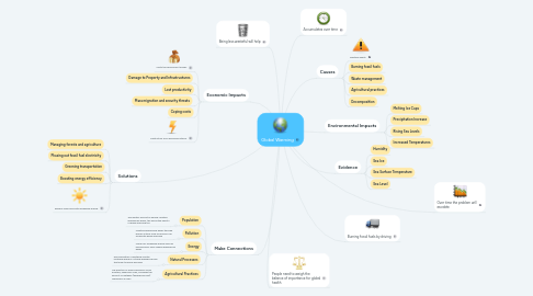 Mind Map: Global Warming