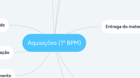 Mind Map: Aquisições (1º BPM)