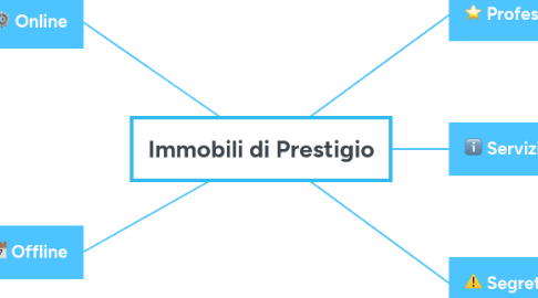 Mind Map: Immobili di Prestigio