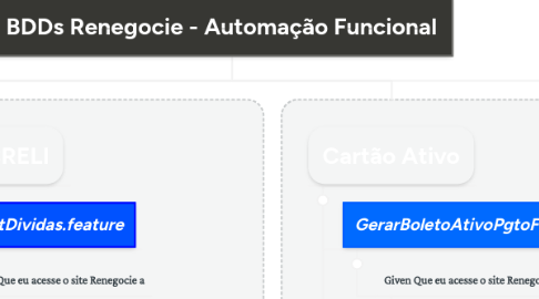 Mind Map: BDDs Renegocie - Automação Funcional