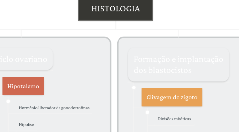 Mind Map: EMBRIOLOGIA E HISTOLOGIA