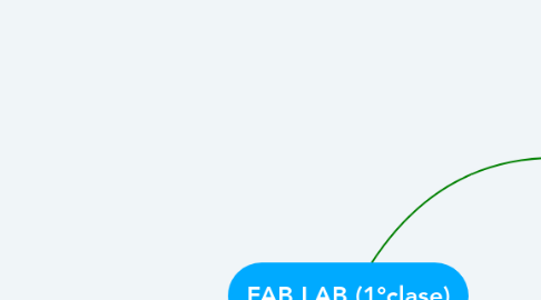 Mind Map: FAB LAB (1°clase)