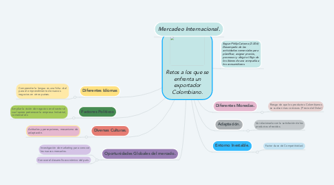 Mind Map: Retos a los que se enfrenta un exportador Colombiano.