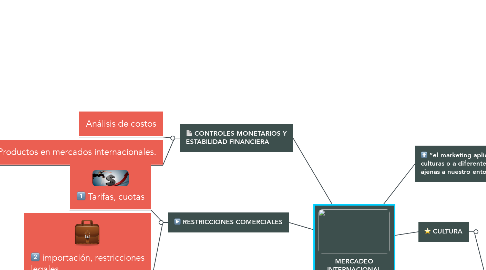 Mind Map: MERCADEO INTERNACIONAL