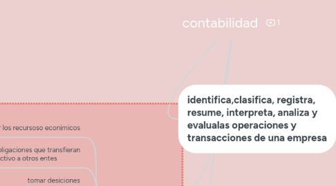 Mind Map: contabilidad