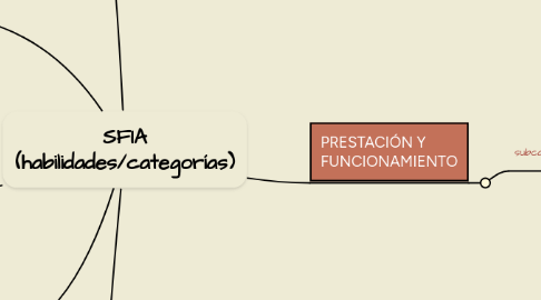 Mind Map: SFIA (habilidades/categorías)