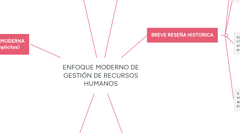 Mind Map: ENFOQUE MODERNO DE GESTIÓN DE RECURSOS HUMANOS