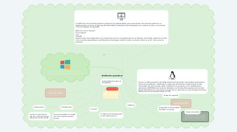 Mind Map: Ambientes operativos