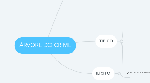 Mind Map: ÁRVORE DO CRIME