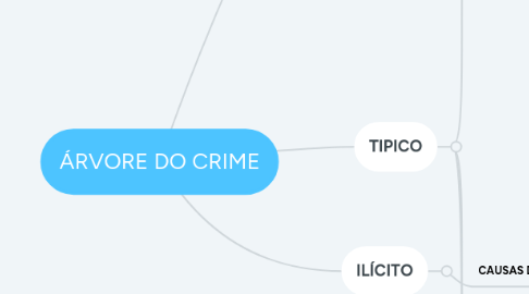 Mind Map: ÁRVORE DO CRIME