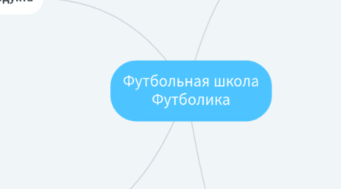 Mind Map: Футбольная школа Футболика