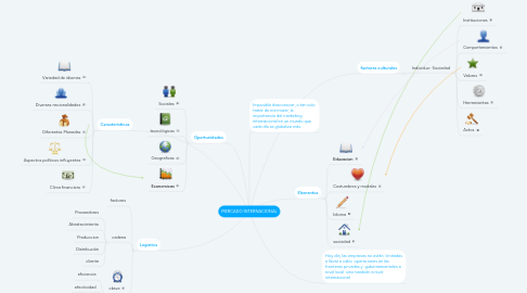 Mind Map: MERCADO INTERNACIONAL