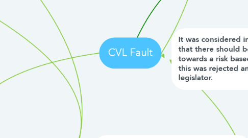 Mind Map: CVL Fault