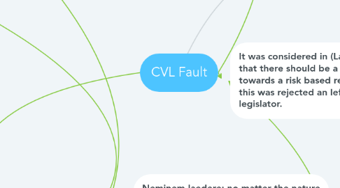 Mind Map: CVL Fault